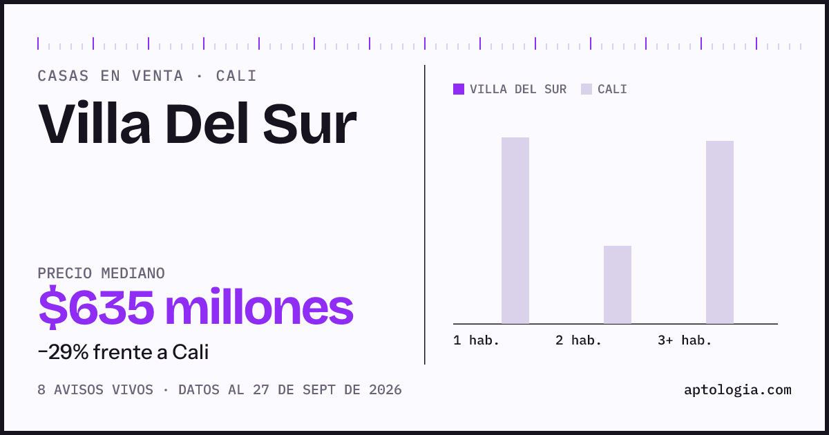 Precio de casas en venta en Villa Del Sur, Cali, septiembre de 2026: mediana $635.000.000