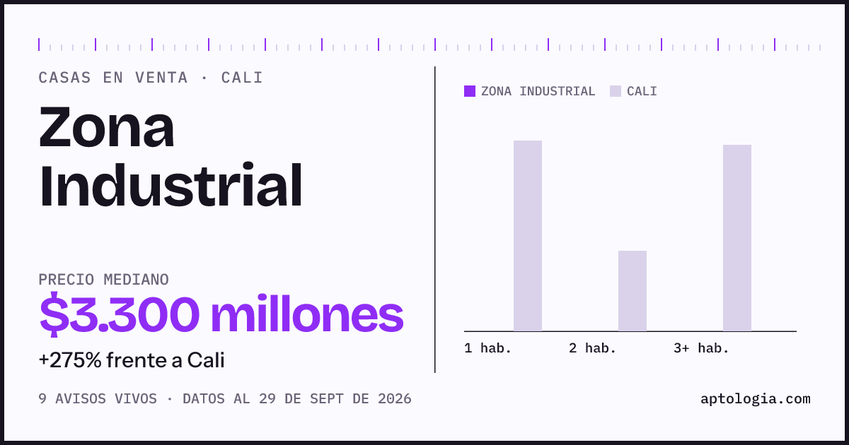 Precio de casas en venta en Zona Industrial, Cali, septiembre de 2026: mediana $3.300.000.000