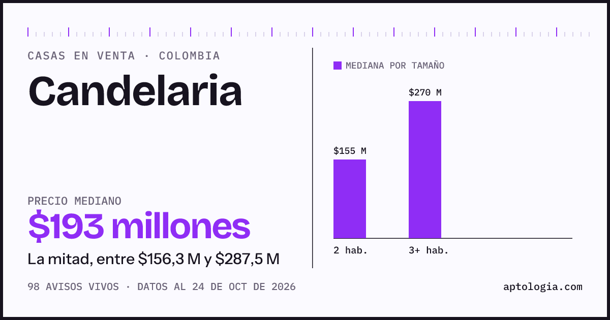 Precio de casas en venta en Candelaria, octubre de 2026: mediana $192.500.000