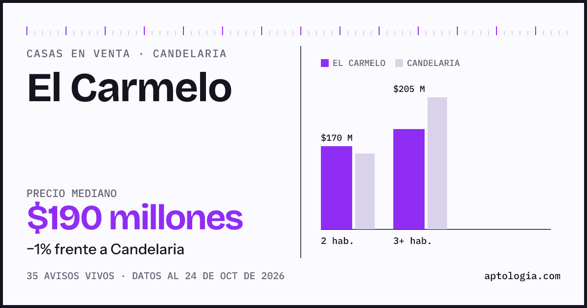 Precio de casas en venta en El Carmelo, Candelaria, octubre de 2026: mediana $190.000.000