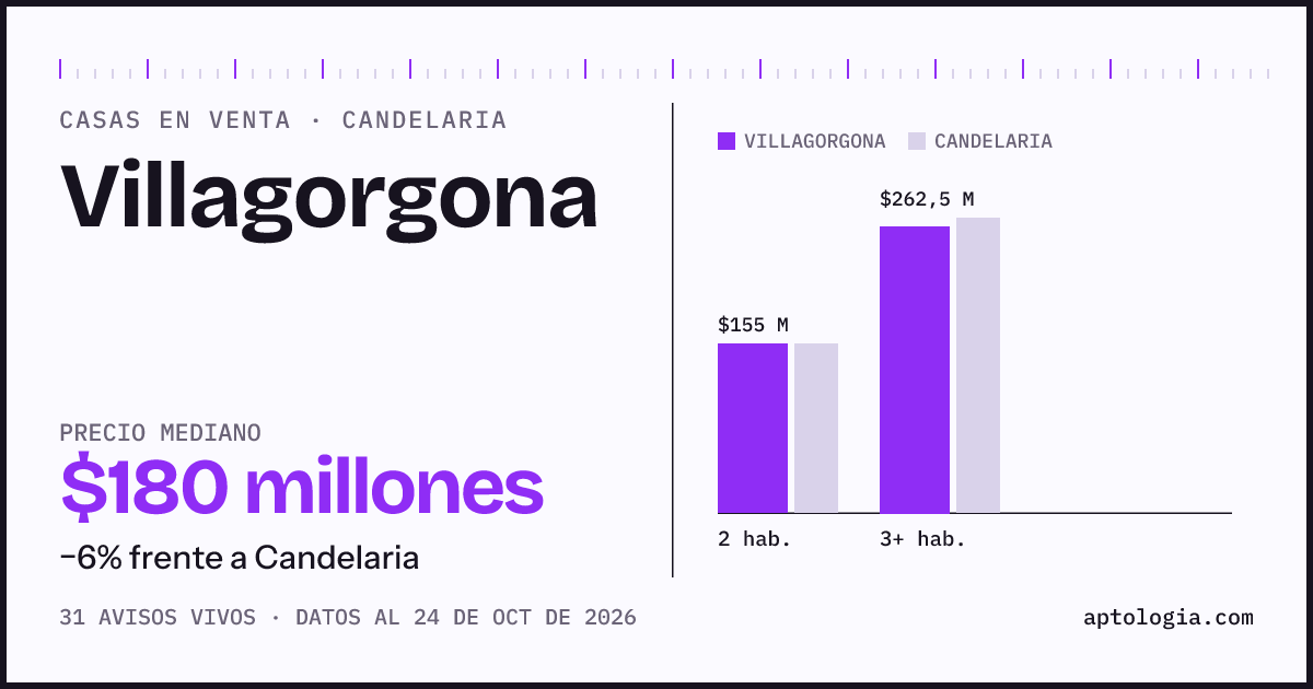 Precio de casas en venta en Villagorgona, Candelaria, octubre de 2026: mediana $180.000.000