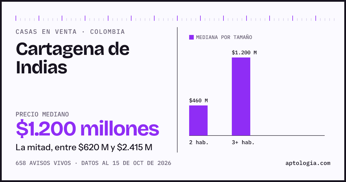 Precio de casas en venta en Cartagena de Indias, octubre de 2026: mediana $1.200.000.000