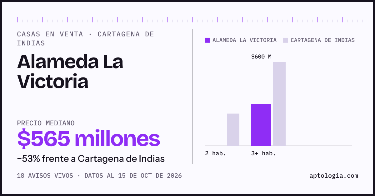 Precio de casas en venta en Alameda La Victoria, Cartagena de Indias, octubre de 2026: mediana $565.000.000