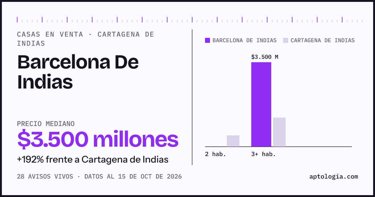 Precio de casas en venta en Barcelona De Indias, Cartagena de Indias, octubre de 2026: mediana $3.500.000.000
