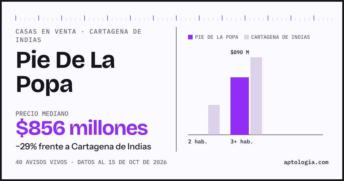Precio de casas en venta en Pie De La Popa, Cartagena De Indias, octubre de 2026: mediana $856.000.000