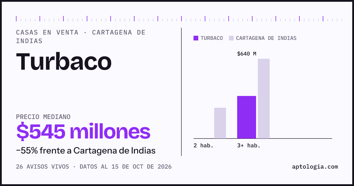 Precio de casas en venta en Turbaco, Cartagena De Indias, octubre de 2026: mediana $545.000.000