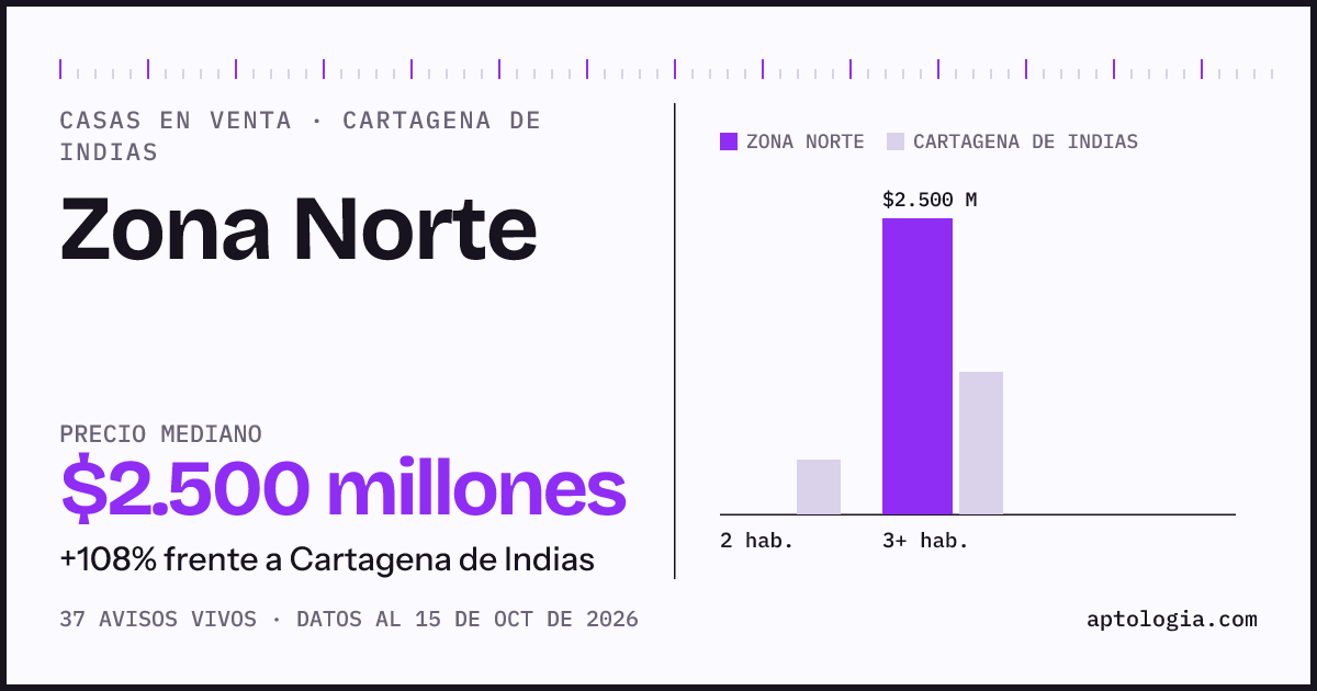 Precio de casas en venta en Zona Norte, Cartagena De Indias, octubre de 2026: mediana $2.500.000.000