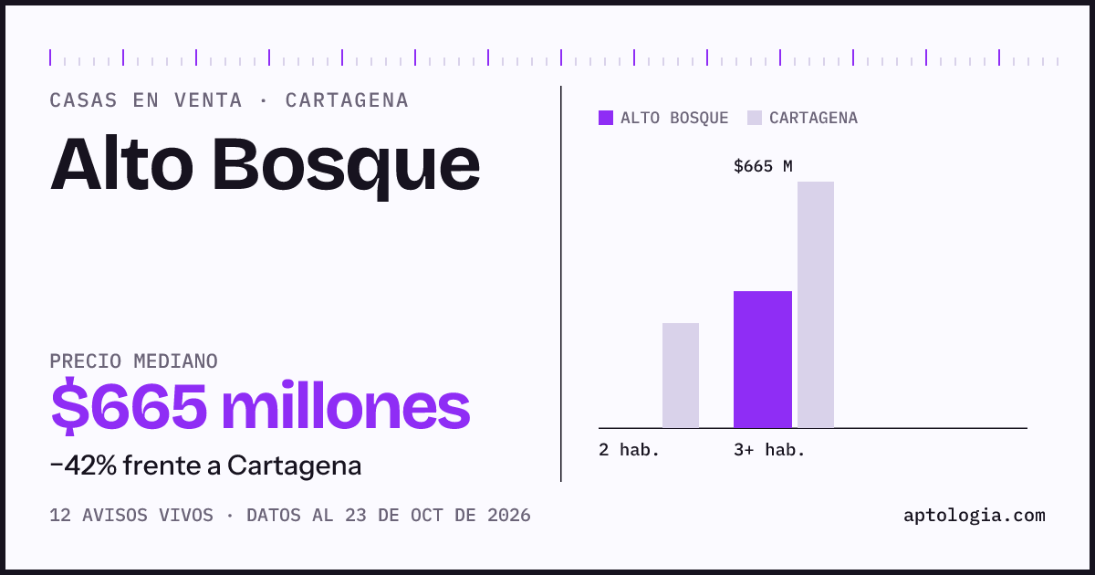Precio de casas en venta en Alto Bosque, Cartagena, octubre de 2026: mediana $725.000.000