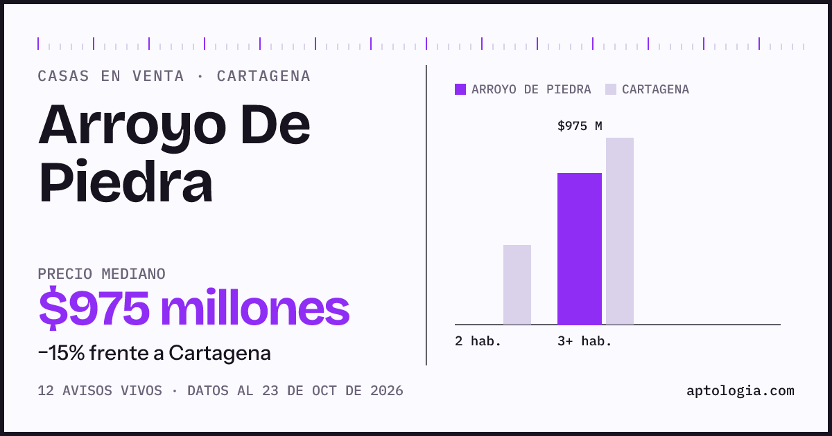 Precio de casas en venta en Arroyo De Piedra, Cartagena, octubre de 2026: mediana $975.000.000