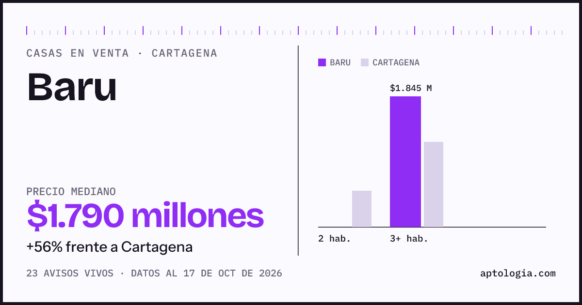 Precio de casas en venta en Baru, Cartagena, octubre de 2026: mediana $1.790.000.000