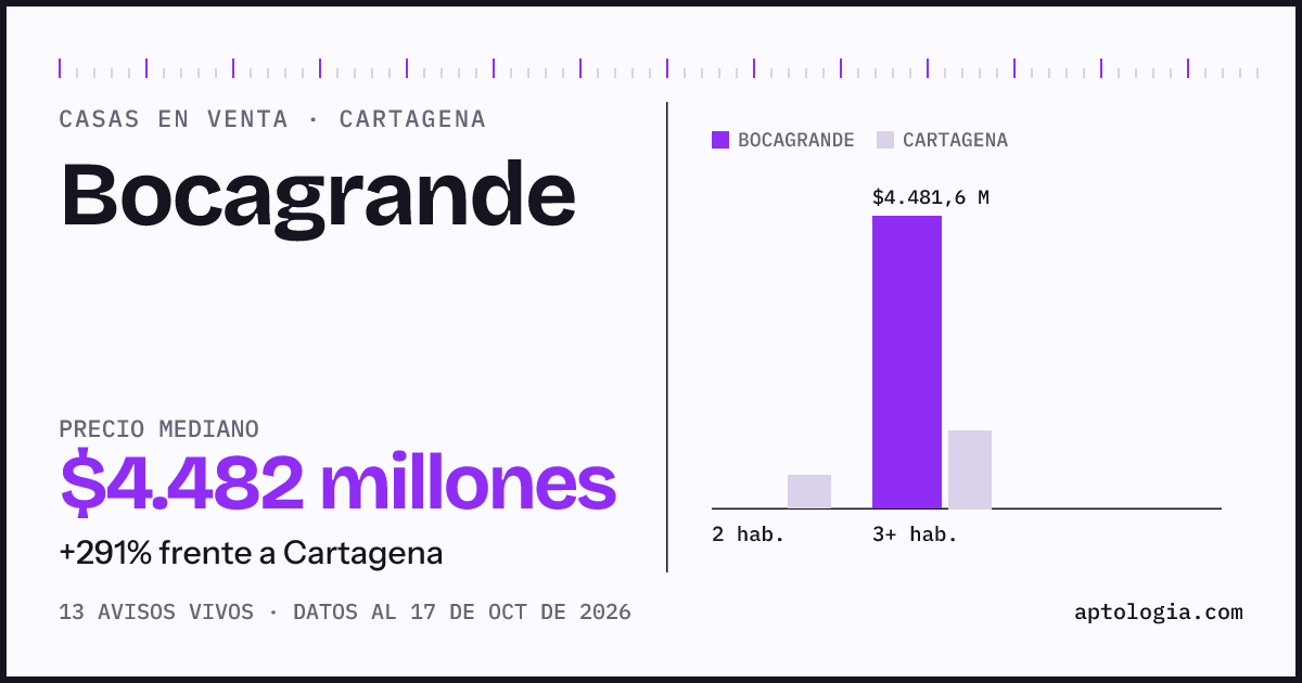 Precio de casas en venta en Bocagrande, Cartagena, octubre de 2026: mediana $4.481.600.000