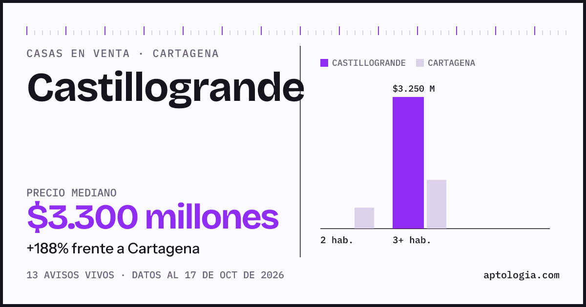Precio de casas en venta en Castillogrande, Cartagena, octubre de 2026: mediana $3.300.000.000