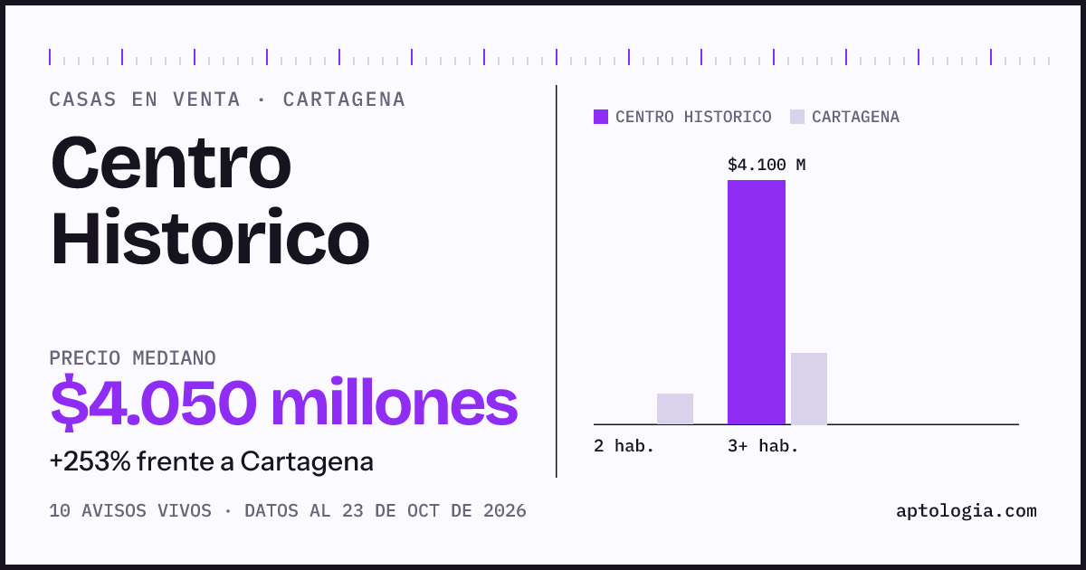 Precio de casas en venta en Centro Historico, Cartagena, octubre de 2026: mediana $4.050.000.000