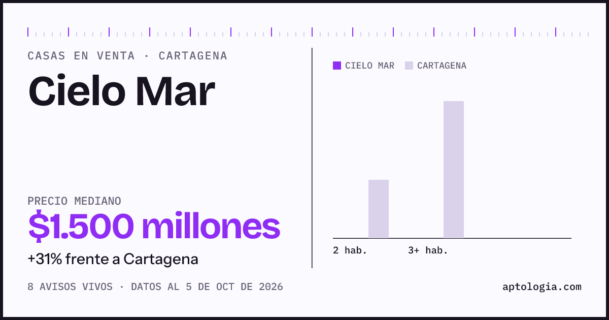 Precio de casas en venta en Cielo Mar, Cartagena, octubre de 2026: mediana $1.500.000.000