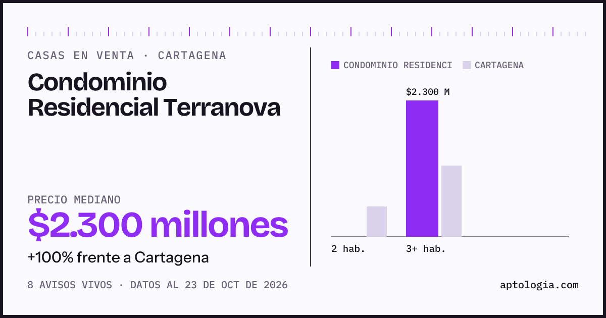 Precio de casas en venta en Condominio Residencial Terranova, Cartagena, octubre de 2026: mediana $2.300.000.000