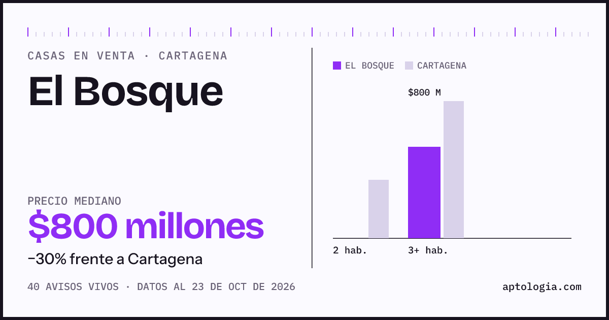 Precio de casas en venta en El Bosque, Cartagena, octubre de 2026: mediana $800.000.000