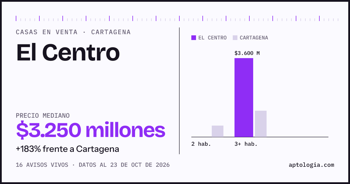 Precio de casas en venta en El Centro, Cartagena, octubre de 2026: mediana $3.250.000.000