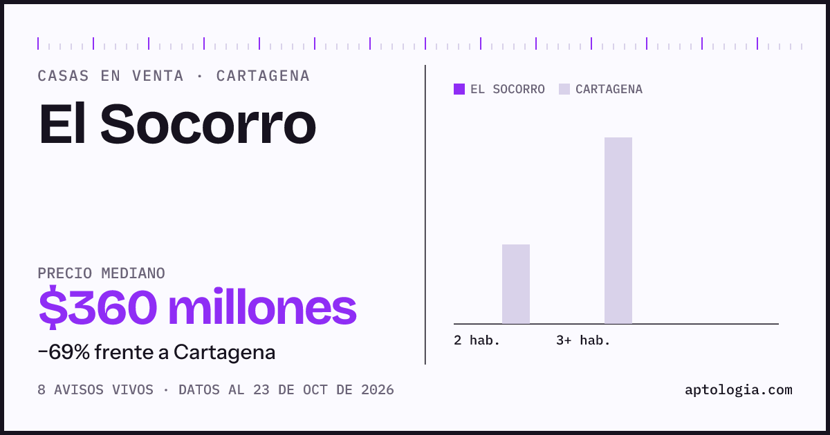 Precio de casas en venta en El Socorro, Cartagena, octubre de 2026: mediana $325.000.000