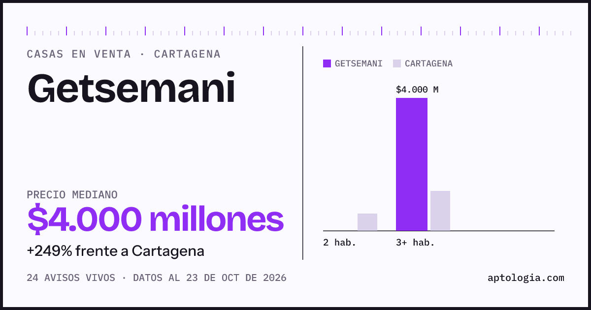 Precio de casas en venta en Getsemani, Cartagena, octubre de 2026: mediana $4.000.000.000