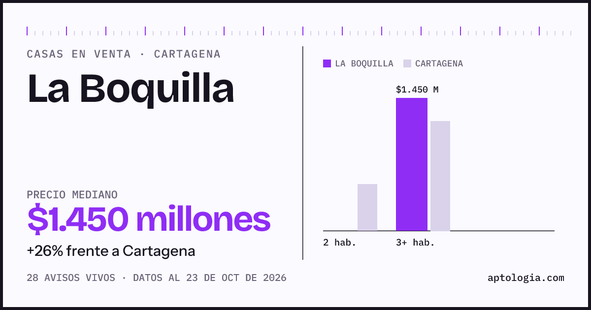 Precio de casas en venta en La Boquilla, Cartagena, octubre de 2026: mediana $1.450.000.000