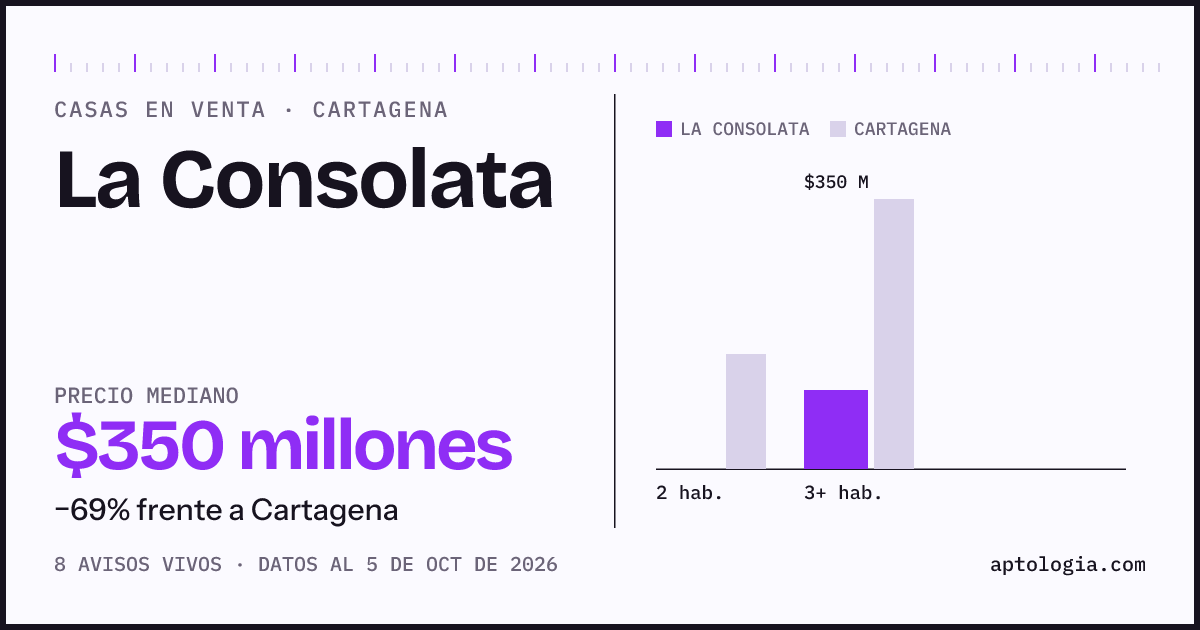 Precio de casas en venta en La Consolata, Cartagena, octubre de 2026: mediana $350.000.000