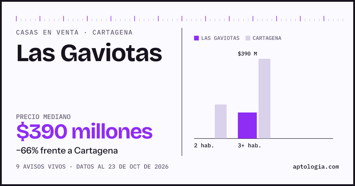 Precio de casas en venta en Las Gaviotas, Cartagena, octubre de 2026: mediana $375.000.000