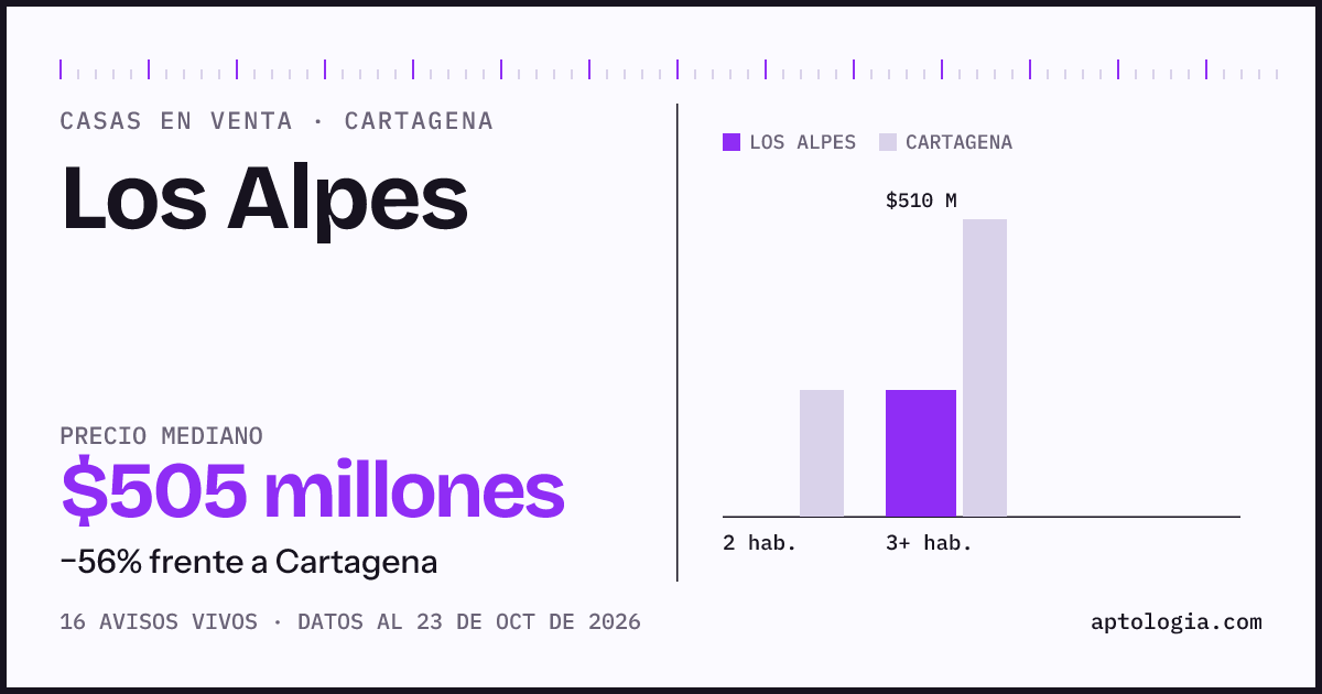 Precio de casas en venta en Los Alpes, Cartagena, octubre de 2026: mediana $505.000.000