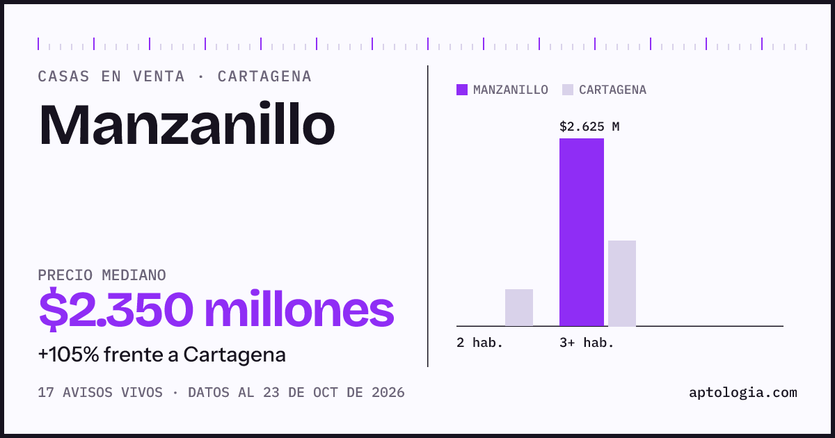 Precio de casas en venta en Manzanillo, Cartagena, octubre de 2026: mediana $2.625.000.000