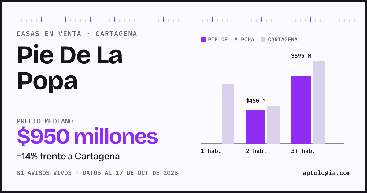 Precio de casas en venta en Pie De La Popa, Cartagena, octubre de 2026: mediana $965.000.000