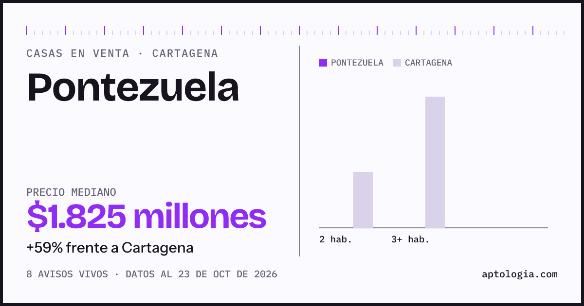 Precio de casas en venta en Pontezuela, Cartagena, octubre de 2026: mediana $1.825.000.000