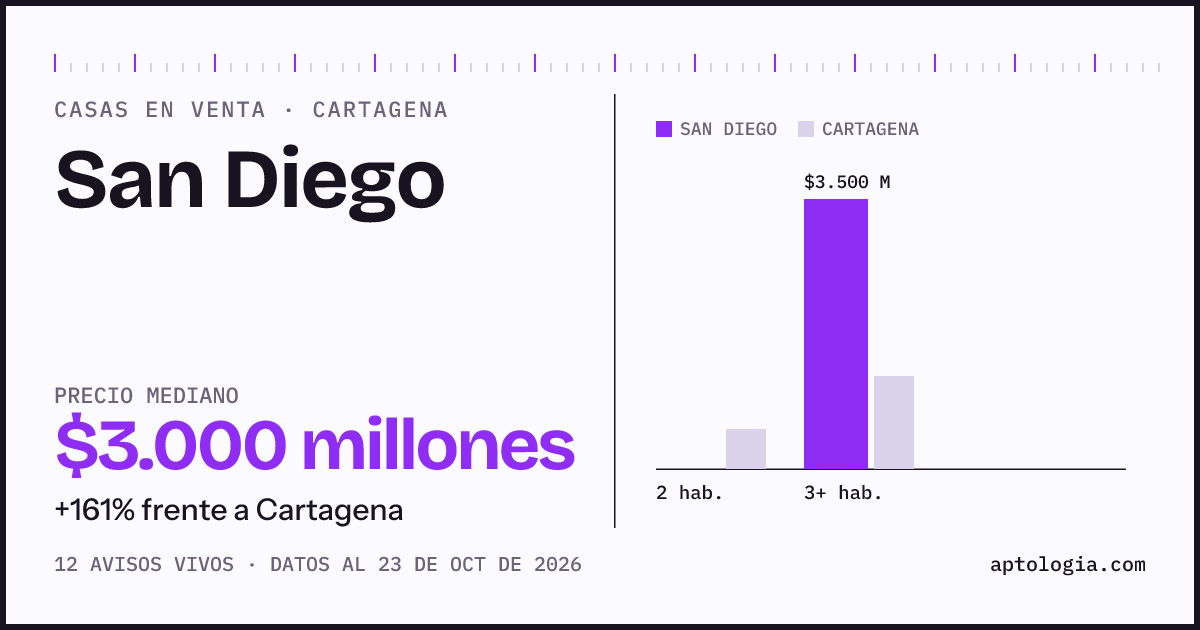 Precio de casas en venta en San Diego, Cartagena, octubre de 2026: mediana $3.000.000.000