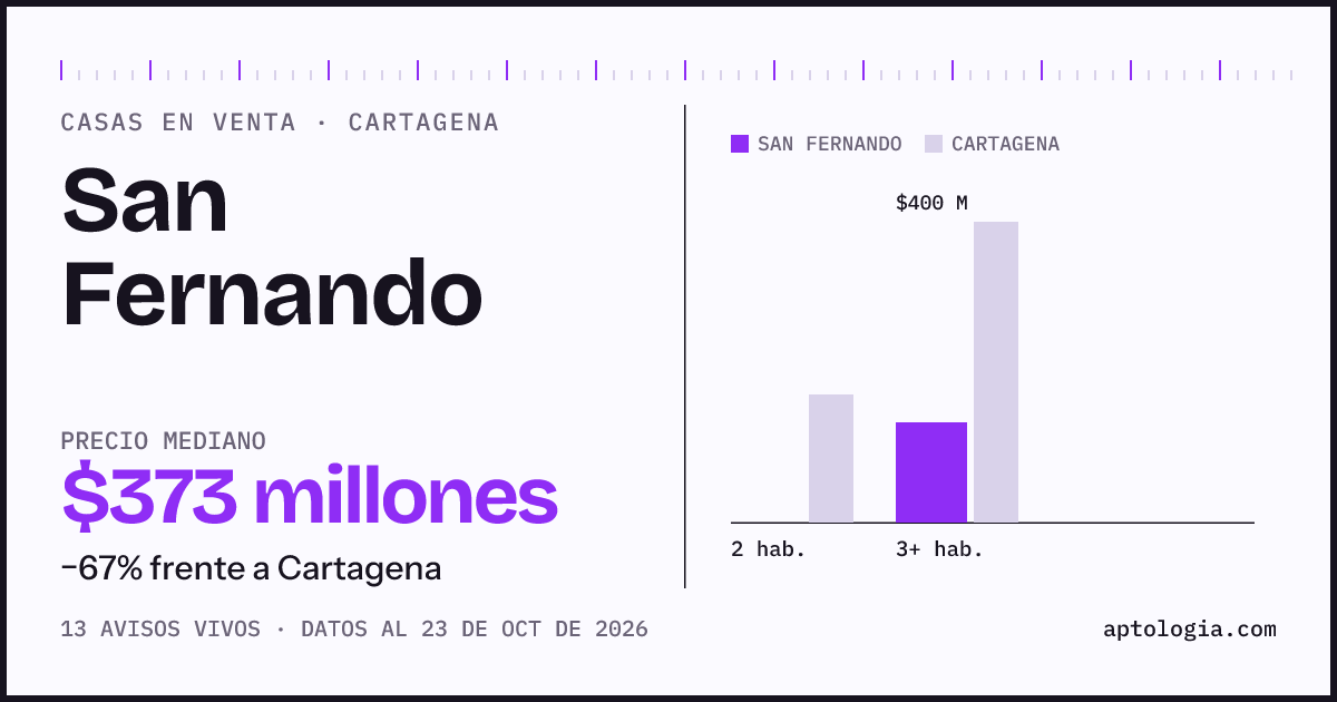 Precio de casas en venta en San Fernando, Cartagena, octubre de 2026: mediana $356.000.000
