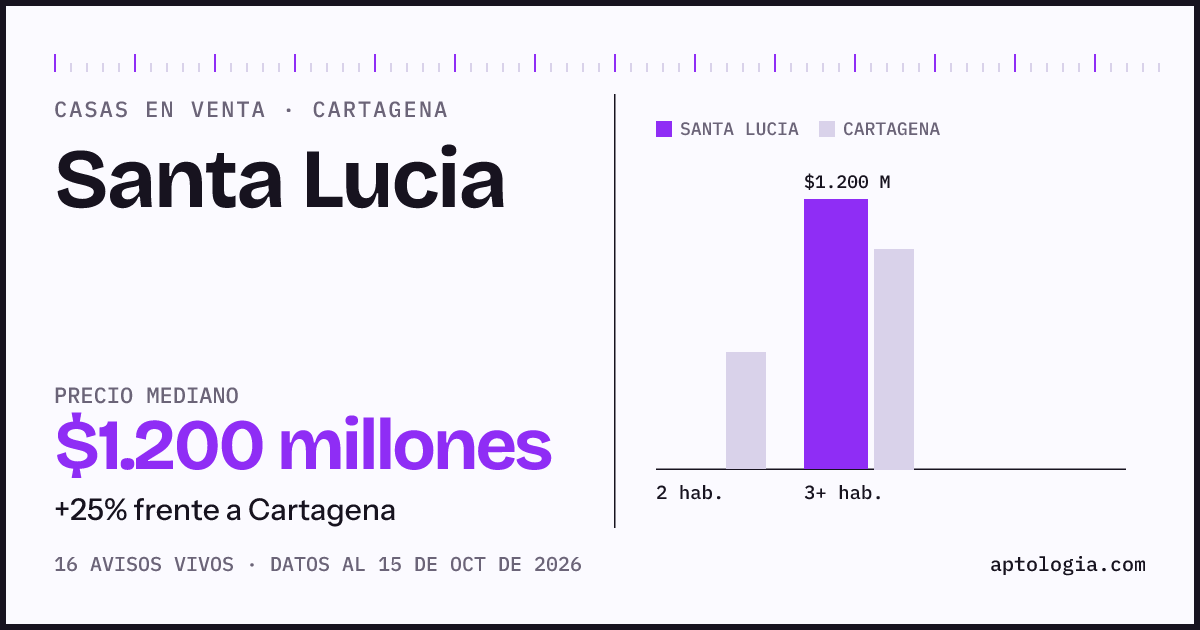 Precio de casas en venta en Santa Lucia, Cartagena, octubre de 2026: mediana $1.200.000.000