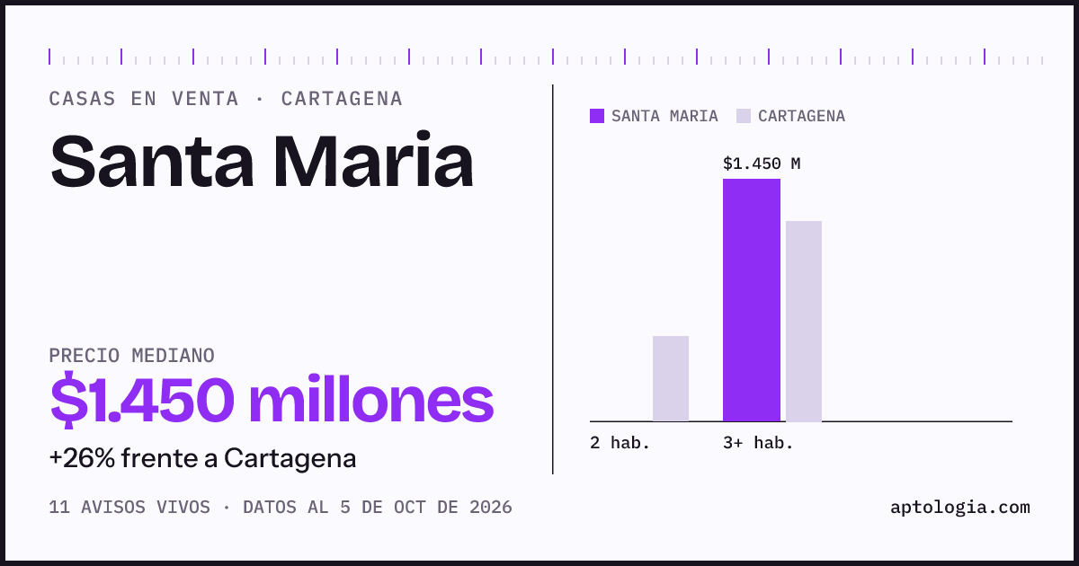 Precio de casas en venta en Santa Maria, Cartagena, octubre de 2026: mediana $1.450.000.000