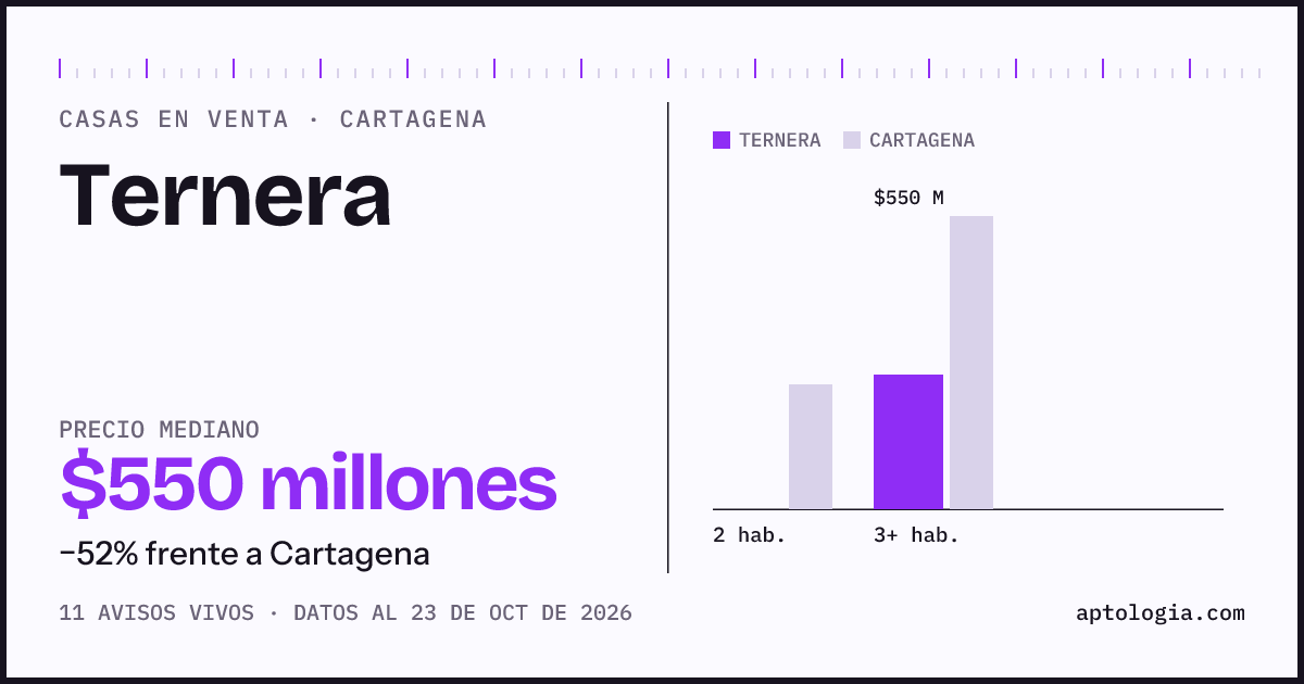 Precio de casas en venta en Ternera, Cartagena, octubre de 2026: mediana $550.000.000