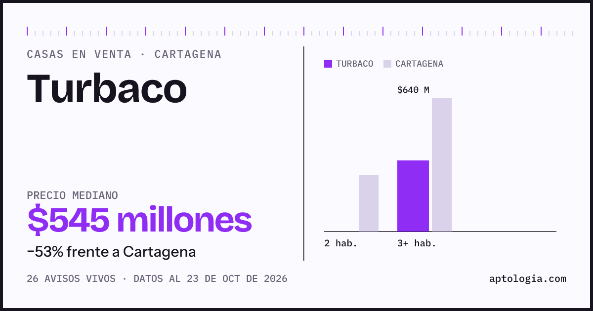 Precio de casas en venta en Turbaco, Cartagena, octubre de 2026: mediana $545.000.000