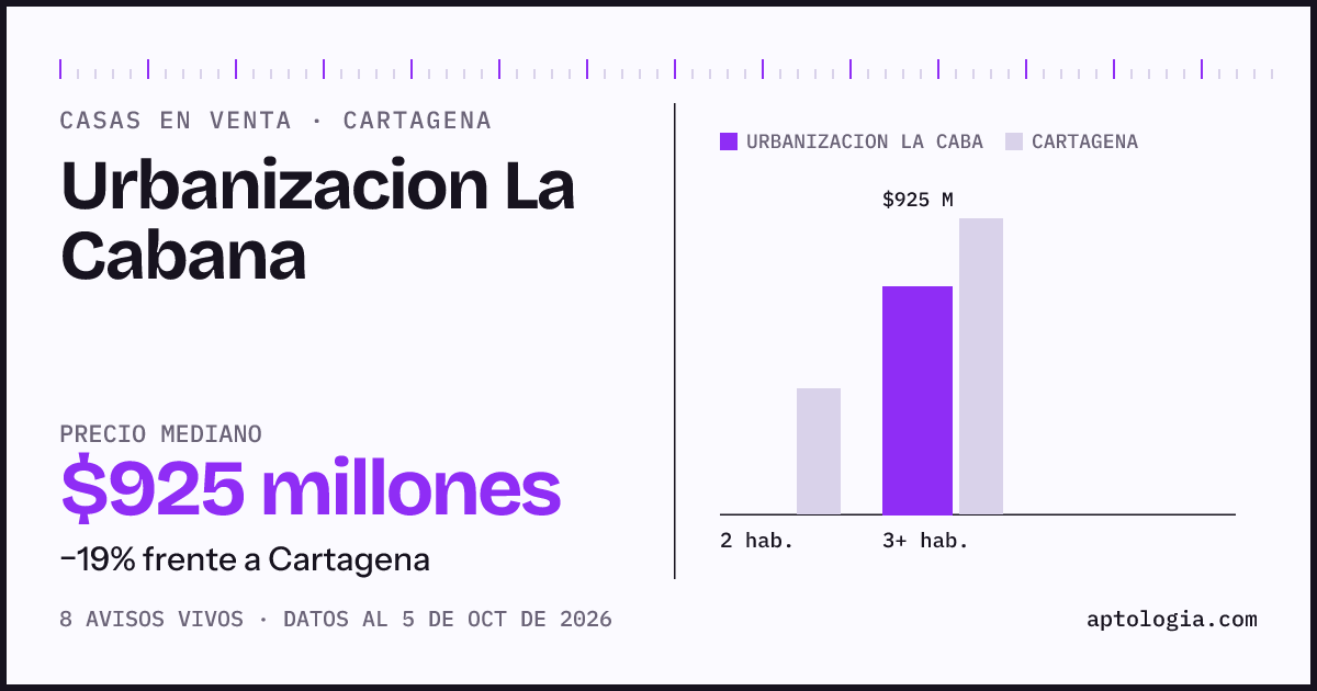 Precio de casas en venta en Urbanizacion La Cabana, Cartagena, octubre de 2026: mediana $925.000.000