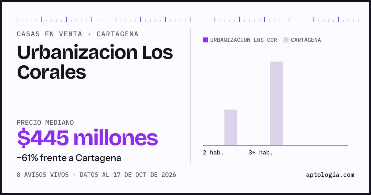 Precio de casas en venta en Urbanizacion Los Corales, Cartagena, octubre de 2026: mediana $445.000.000