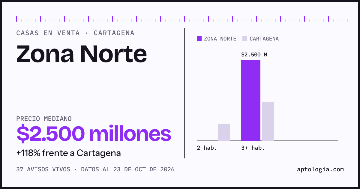 Precio de casas en venta en Zona Norte, Cartagena, octubre de 2026: mediana $2.500.000.000