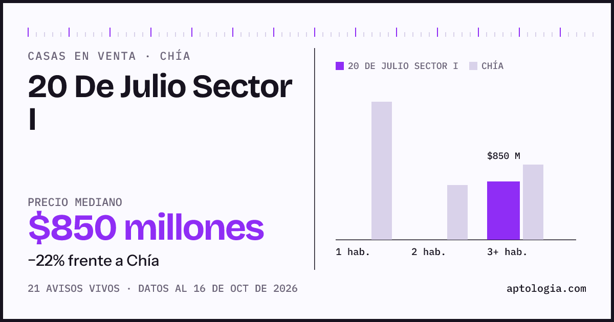 Precio de casas en venta en 20 De Julio Sector I, Chía, octubre de 2026: mediana $850.000.000
