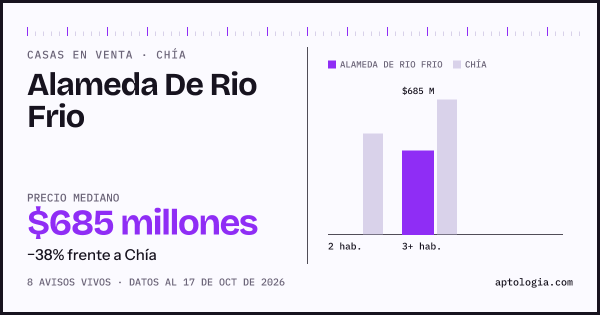 Precio de casas en venta en Alameda De Rio Frio, Chía, octubre de 2026: mediana $685.000.000