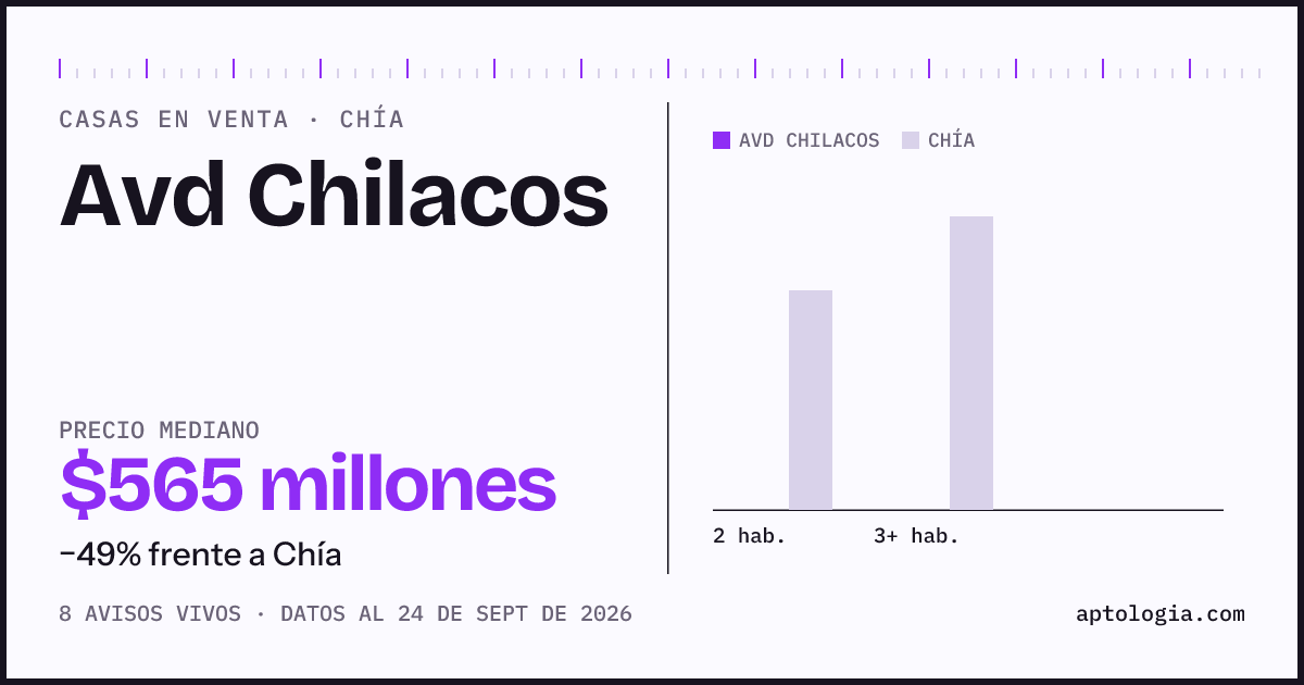 Precio de casas en venta en Avd Chilacos, Chía, septiembre de 2026: mediana $564.900.000