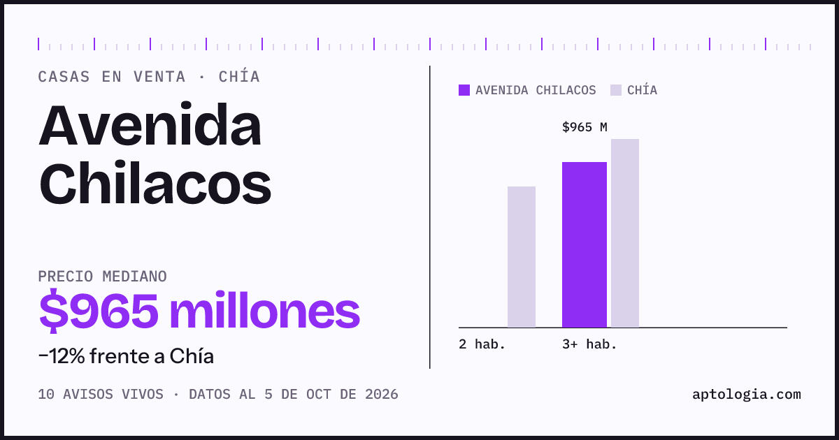 Precio de casas en venta en Avenida Chilacos, Chía, octubre de 2026: mediana $965.000.000
