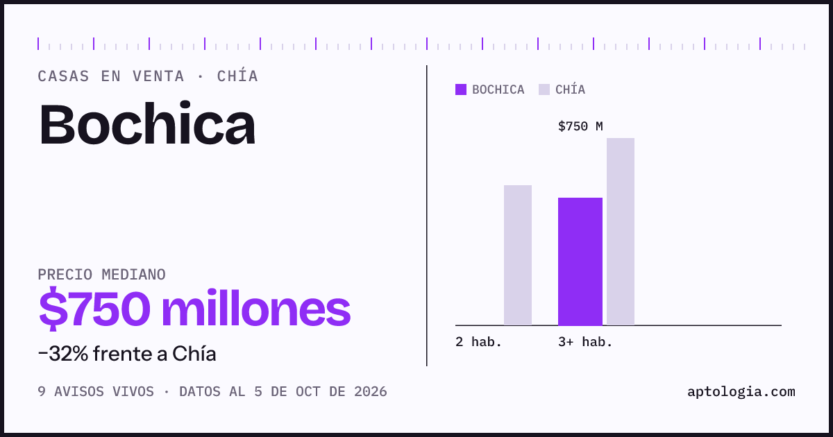 Precio de casas en venta en Bochica, Chía, octubre de 2026: mediana $750.000.000