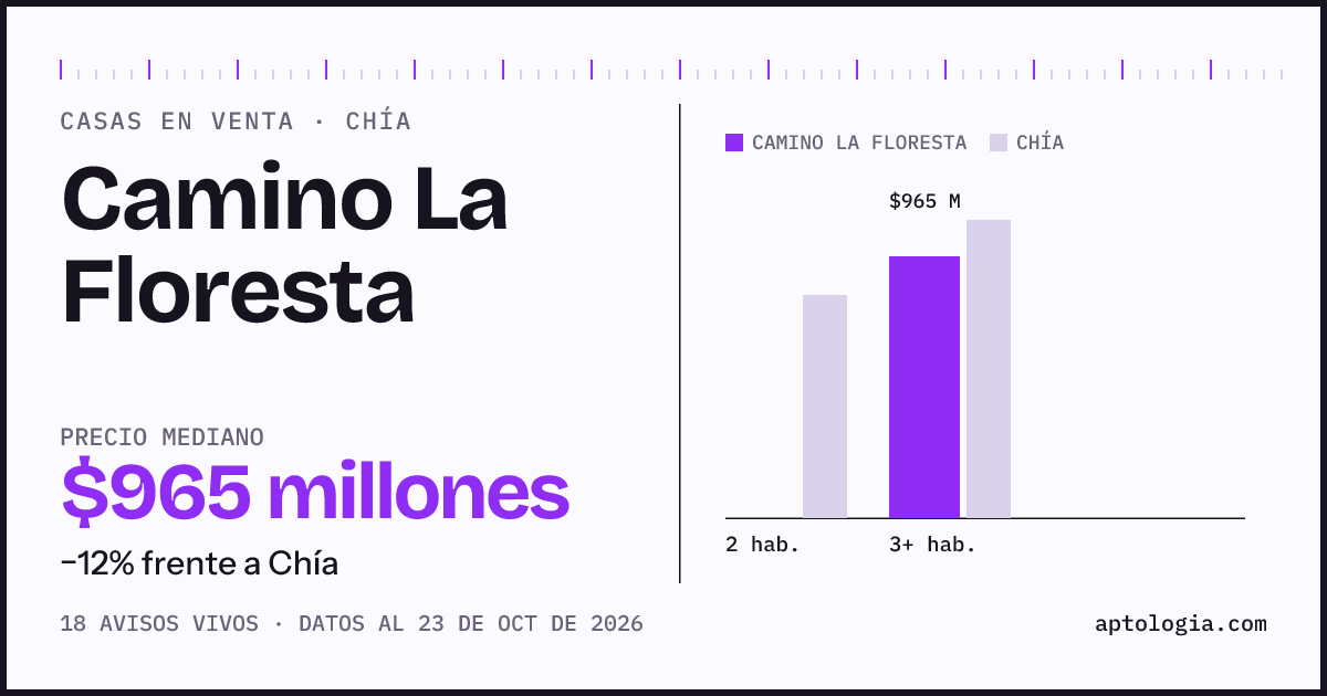Precio de casas en venta en Camino La Floresta, Chía, octubre de 2026: mediana $980.000.000