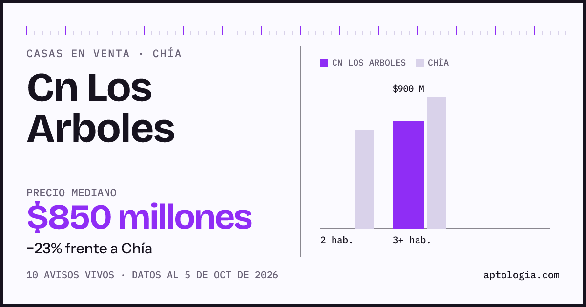Precio de casas en venta en Cn Los Arboles, Chía, octubre de 2026: mediana $850.000.000