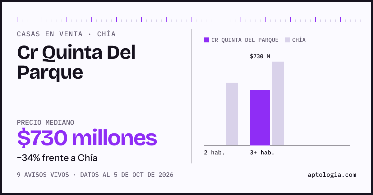 Precio de casas en venta en Cr Quinta Del Parque, Chía, octubre de 2026: mediana $730.000.000