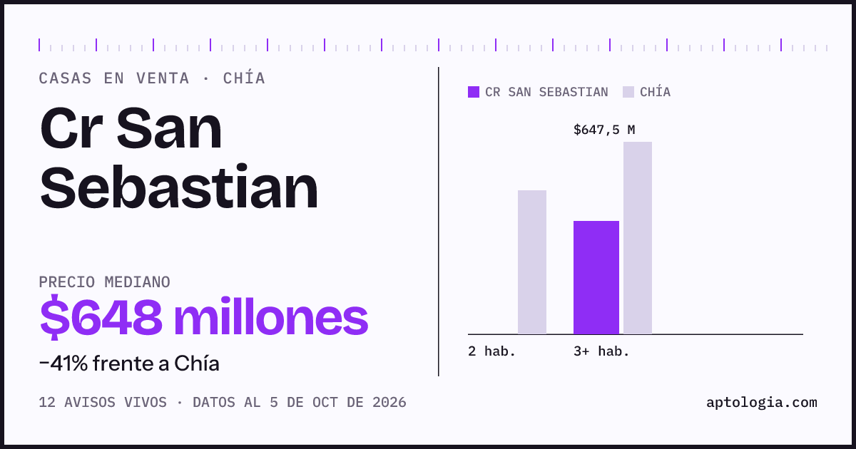 Precio de casas en venta en Cr San Sebastian, Chía, octubre de 2026: mediana $647.500.000