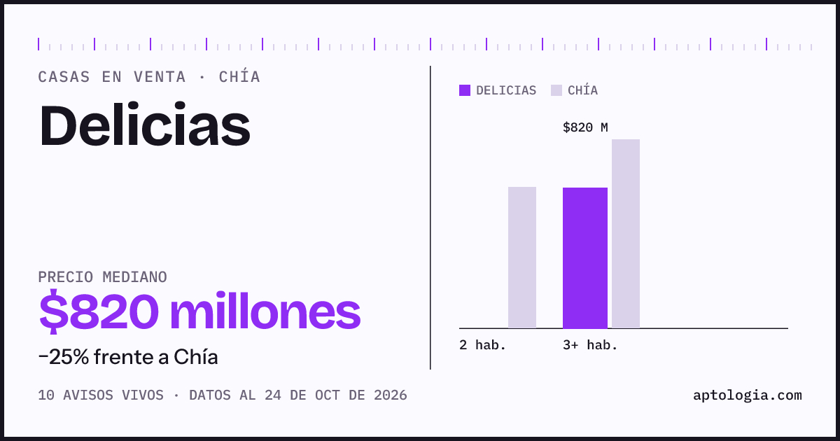 Precio de casas en venta en Delicias, Chía, septiembre de 2026: mediana $750.000.000