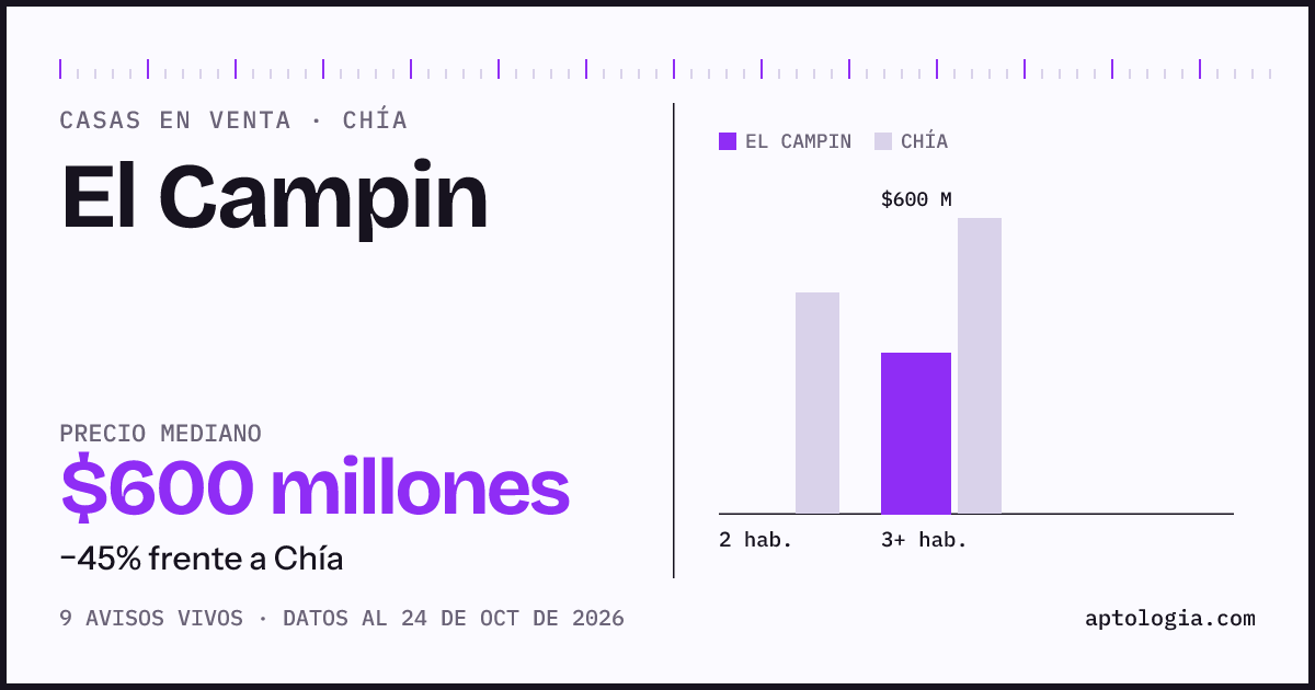 Precio de casas en venta en El Campin, Chía, octubre de 2026: mediana $600.000.000